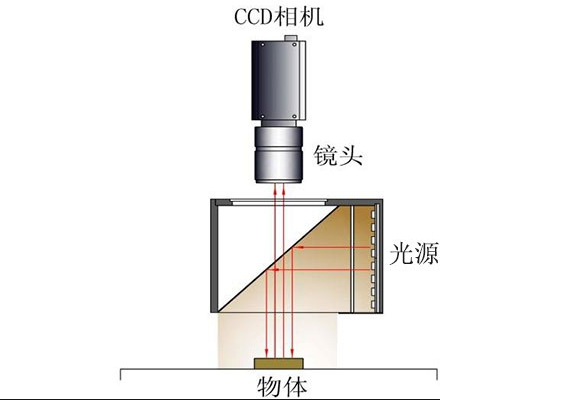 同轴打光/