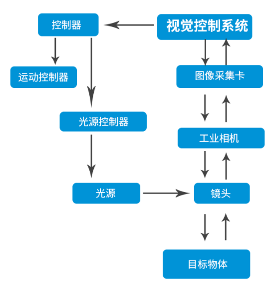 机器视觉的概念及构成